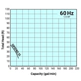 Thumbnail of Tsurumi Pump Curve 50PSFW225